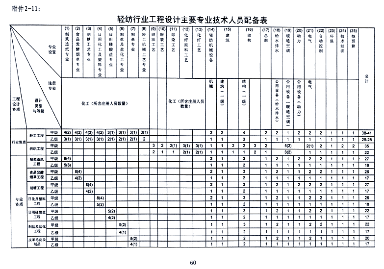 輕紡行業(yè)工程設計資質(zhì)標準(2007/2014版)