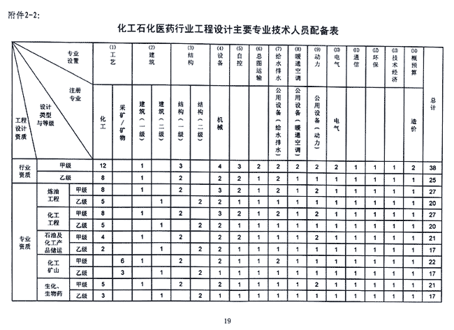 化工石化醫藥行業(yè)工程設計資質(zhì)標準(2007/2014版)